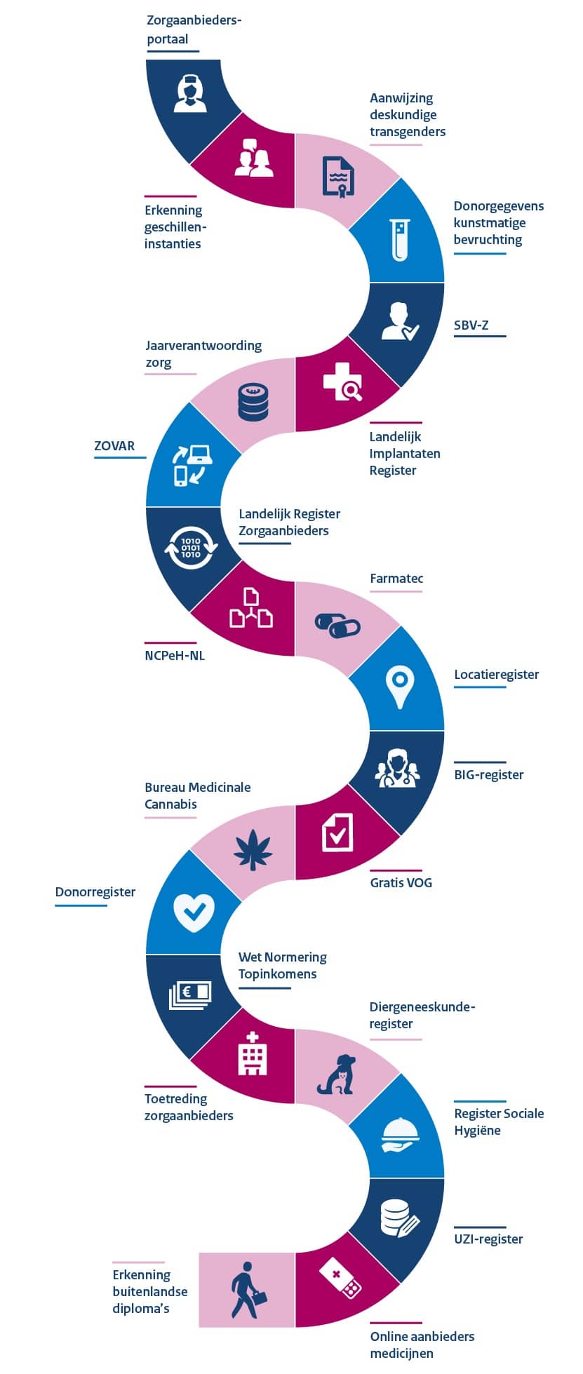Alle diensten van het CIBG visueel weergegeven in een streng